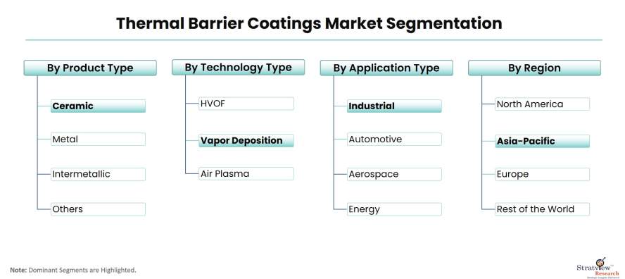 Thermal-Barrier-Coatings-Market-Segmentation